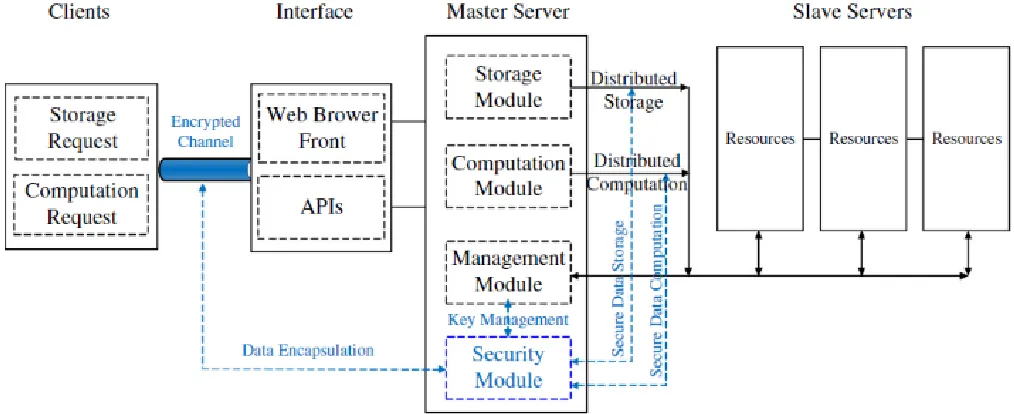 Fig.2 The cloud master and slave servers  