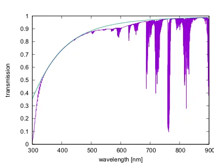 Figure 1.Total vertical transmission of aerosol-free atmo-sphere at the Auger site calculated in MODTRAN, courtesy ofBianca Maria Dinelli and Enzo Papandrea, Istituto di Scienzadell’Atmosfera e del Clima, Bologna