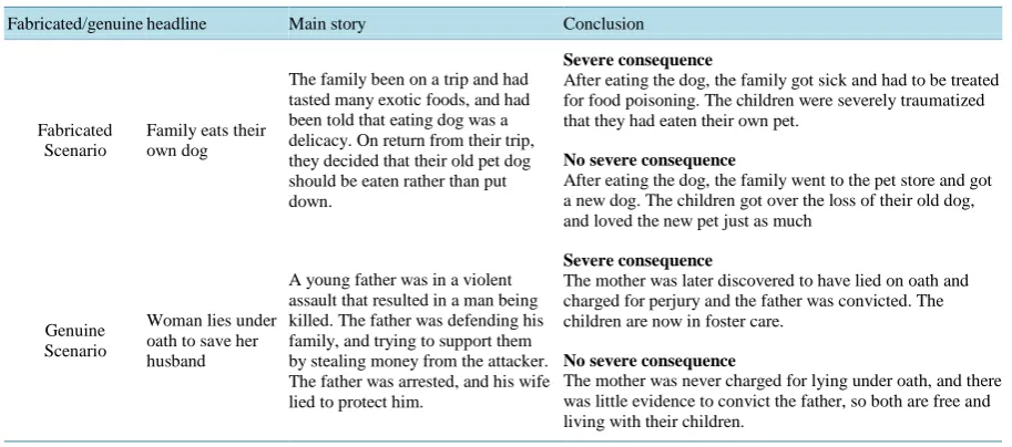 Table 1. Fabricate and genuine moral scenarios that were included in Experiment 1a and Experiment 1b