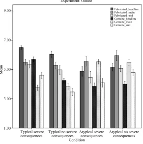 Figure 2. Mean moral judgments (SE +/− 1) by scenario type (fabricated, ge-nuine) and detail (headline, main story, conclusion) and condition (typical-no- severe-consequence, typical-severe-consequence, atypical-no-severe-consequence, atypical-severe-conse