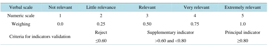 Table 1. Likert scale, weights and criteria for selection of indicators.                                           