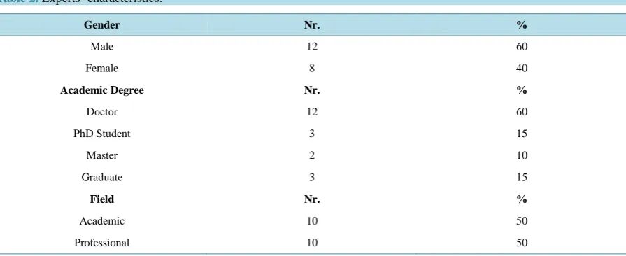 Table 2. Experts’ characterístics.                                                                             