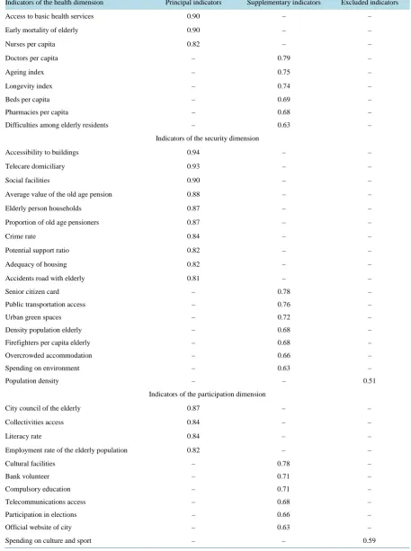 Table 3. Classification of indicators by experts.                                                                  