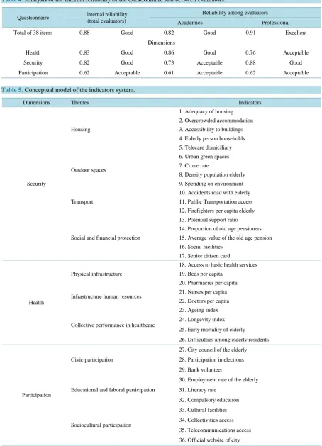 Table 4. Analysis of the internal reliability of the questionnaire and between evaluators