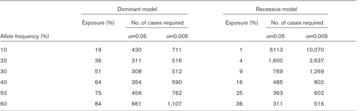 Table 2 shows some simple estimates of required sample sizes of cases needed to detect a true odds ratio (OR) of 1.5 with 80% power and type I error probability (α) of either 0.05 or 0.005