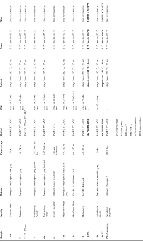 Table 1: Samples, sample preparation and experimental details. Tabelle 1: Proben, Probenaufbereitung und Messparameter.
