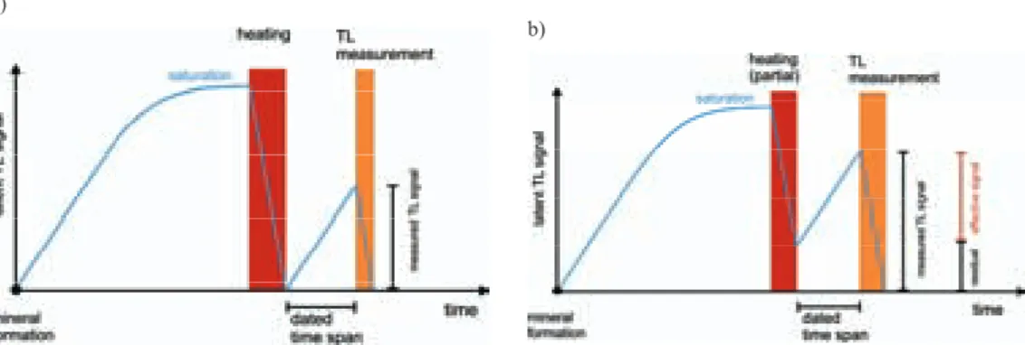 Fig 2: Principles of TL dating assuming total (a) and partial resetting (b) of the parent TL during the event to  be dated