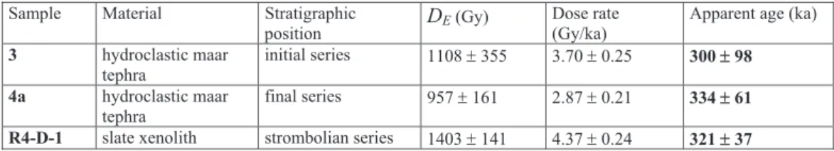 Table 2: Summarized TL dating results from three samples of the Rodderberg volcanic complex.