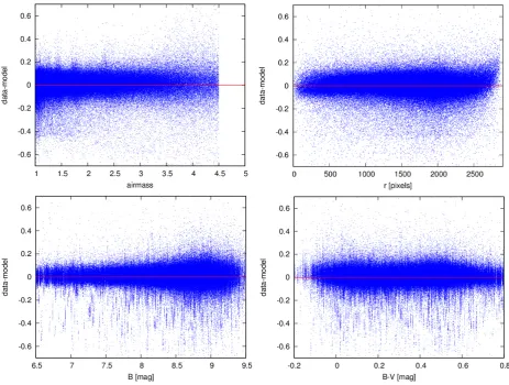 Figure 1. Residua of the global ﬁt as a function of various variables.