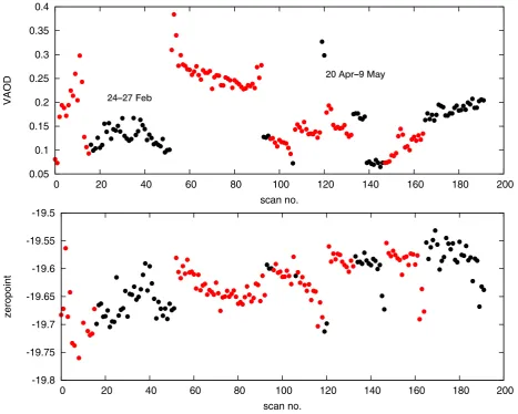 Figure 2. VAOD (upper row) and zeropoint (lower row) as a function of scan number. Consecutive points with the same color belong tothe same night, but the nights are not neccessarilly consecutive
