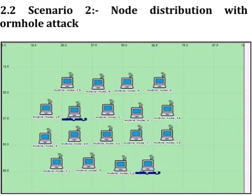 Figure 5.7 Average Hop count per route in scenario 2 with wormhole attack  