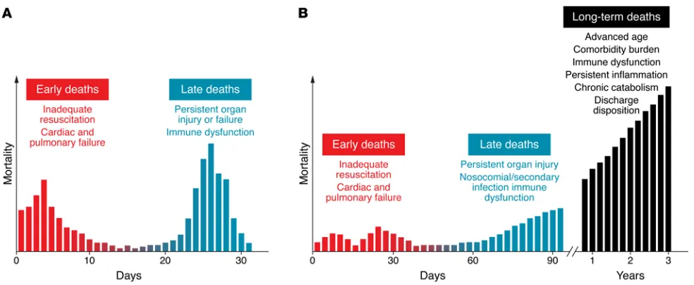 Figure 1. Historical and current sepsis mortality distribution. (A) Historically, sepsis deaths have occurred in a biphasic distribution, with an initial early peak at several days due to inadequate resuscitation, resulting in cardiac and pulmonary failure