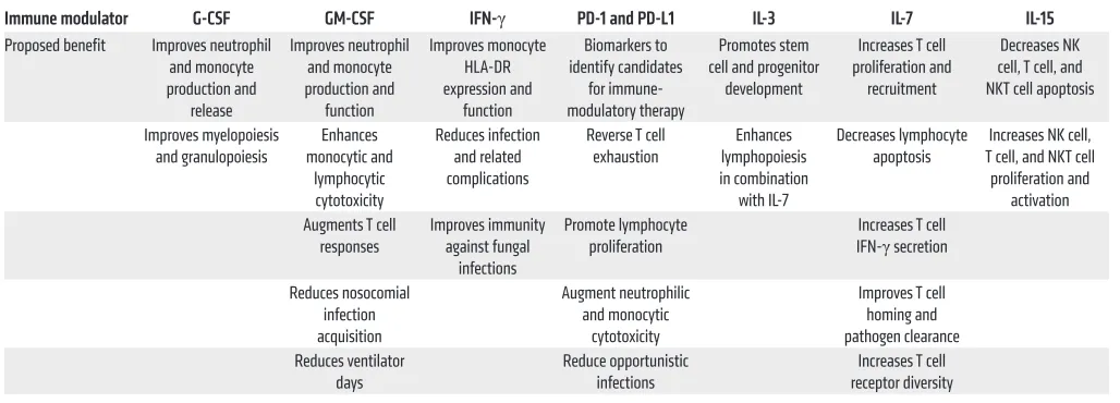 Table 1. Immune modulators and proposed benefits for sepsis therapy