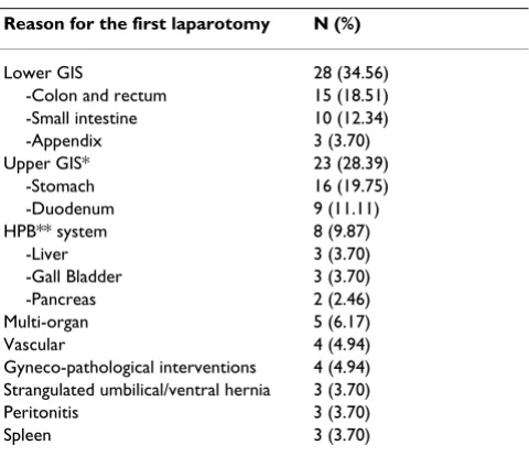 Table 1: First surgical interventions that require RL