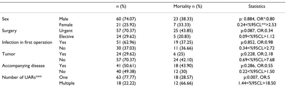 Table 2: RL reasons and mortality rates