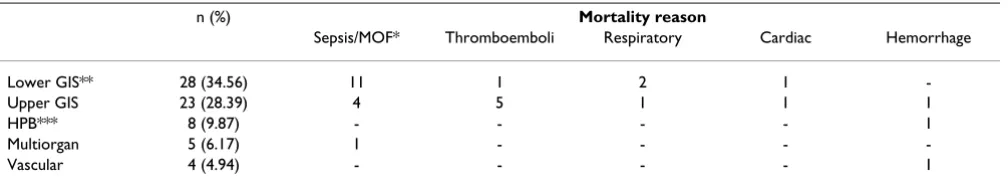 Table 4: Surgery and Mortality Reasons