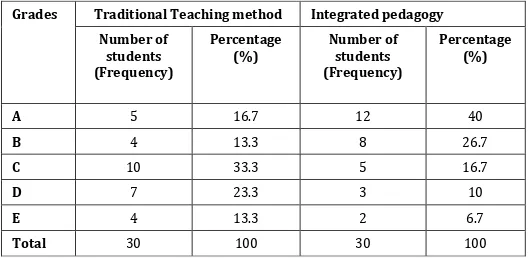 Table 4.1: teaching methods facts and opinions of both teachers and technology pedagogy as against the various traditional Students’ performance under integrated students 