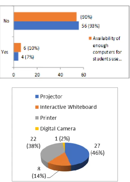 Fig -4: Integrated technology pedagogy enhances my role 