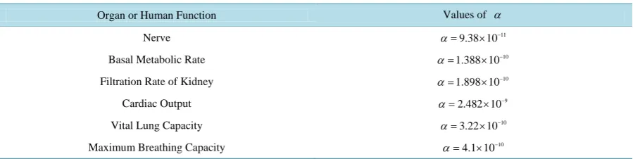 Table 1. Aging parameters, α, which characterize the functional decay of the dissipative system in each cycle corresponding to different organs in human bodies