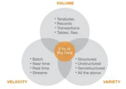 Figure-1: schematic representation of the 3V‘s [4] of Big Data 