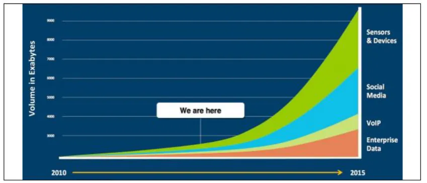 Figure:2 The Exponential Growth of Big Data  