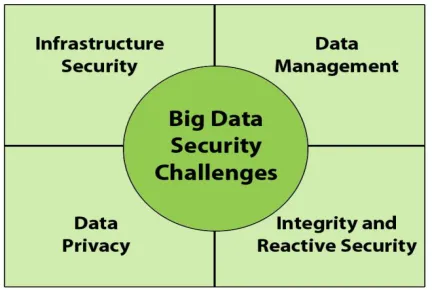 Figure 1. Main challenges as regards security in big data security, based on. 