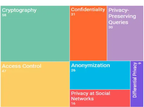 Figure 2  Main topics on data privacy. 