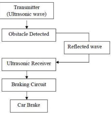 Fig -1: Flow Diagram of Intelligent Reverse Braking System  