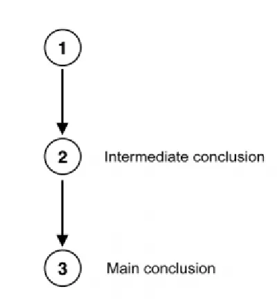 Figure 3.5 from Introduction to Logic and CriticalThinking by Matthew Van Cleave
