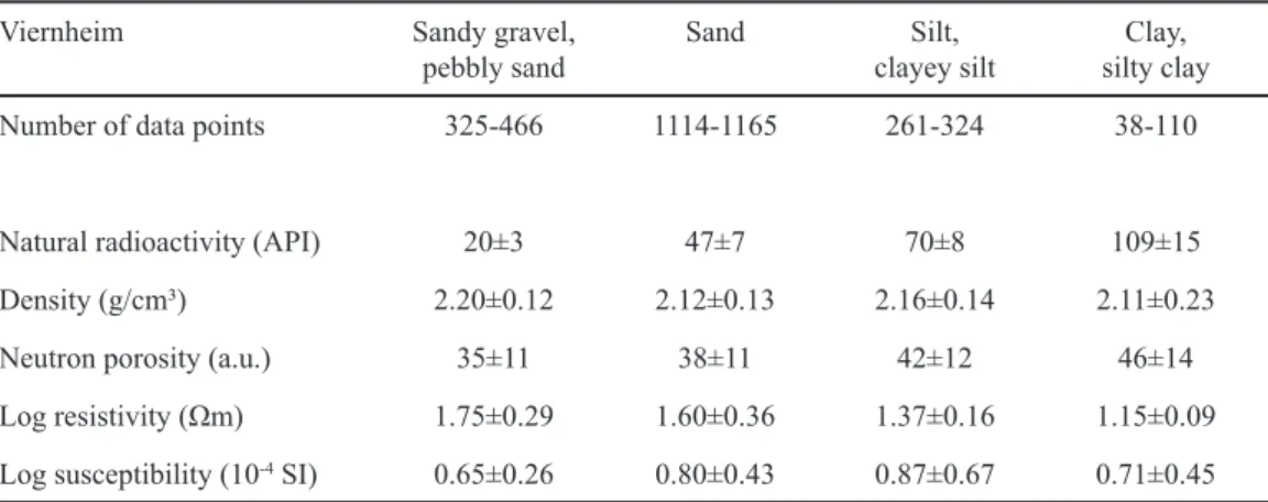 Table 3: Physical properties of the Viernheim sediments derived from logging data. The number of data  points is given for quality control.