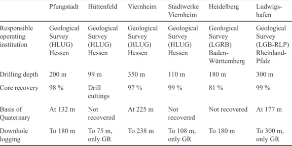 Tab. 1: Grundlegende Parameter der untersuchten Bohrungen.
