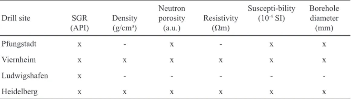 Table 2: Overview of the logged parameters at each drill site. x: this parameter was logged at this site