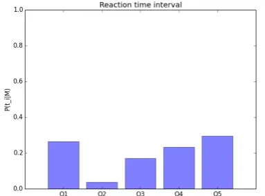 Figure 4: P(ti|M) for human time to begin response to[[PUSH]] gesture (left) vs. [[CARRY]] gesture (right)