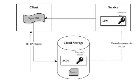 Figure 2: Audit System Architecture for Cloud Computing  