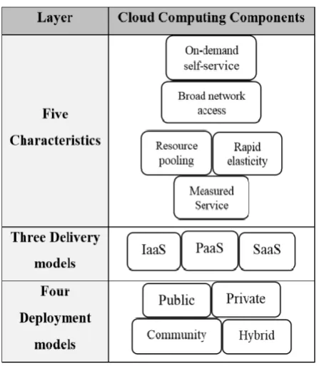 Figure 11: Layer Models of Cloud 