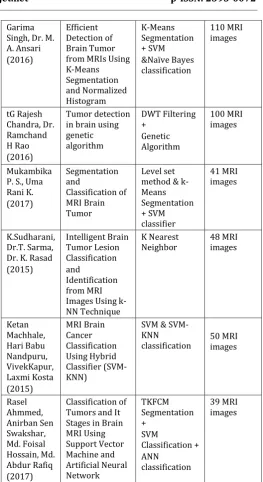 Table -2: Comparison of Brain tumor detection and classification techniques-II 