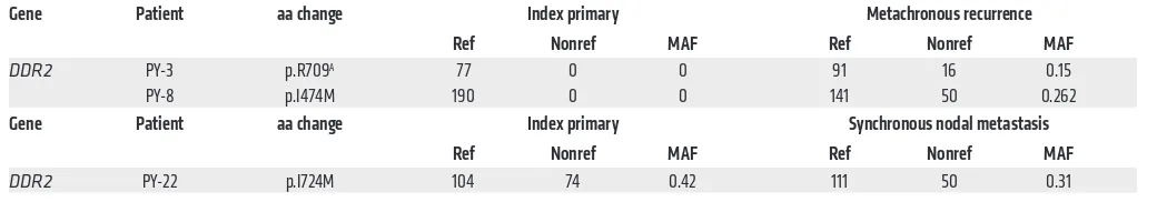 Table 3. Genes that are exclusively mutated in 2 synchronous nodal metastases