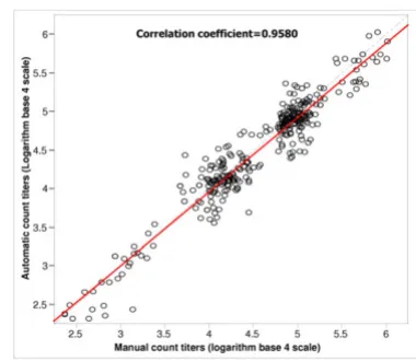 Figure 1base 4 scalecounted titers for each sample test presented in logarithm Scatter plot of automatically counted titers versus manually Scatter plot of automatically counted titers versus manually counted titers for each sample test presented in logari