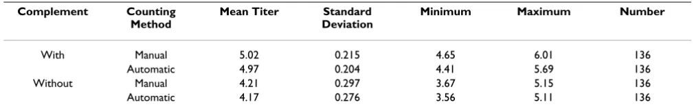 Table 1: Summary of reference serum titers in logarithm base 4 scale.