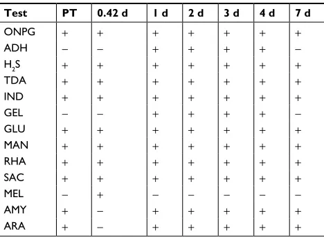 Table 8 Biochemical community profiles after temperature treatment