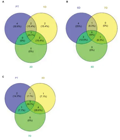 Figure 6 Venn diagrams comparing community compositions during rinse recovery (Notes:A–C)