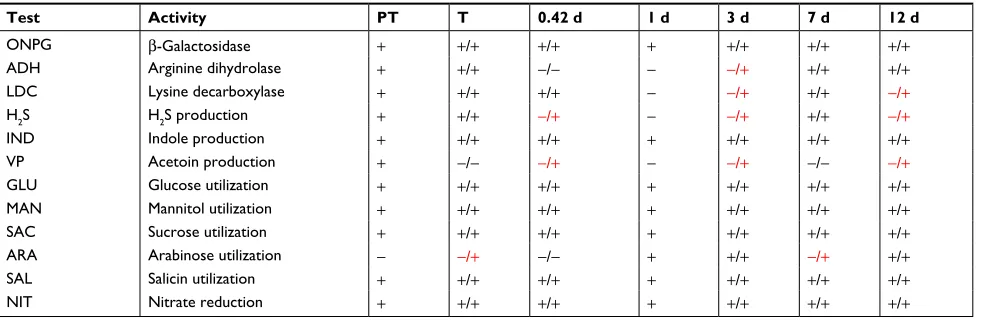 Table 6 Biochemical community profiles after TET treatment