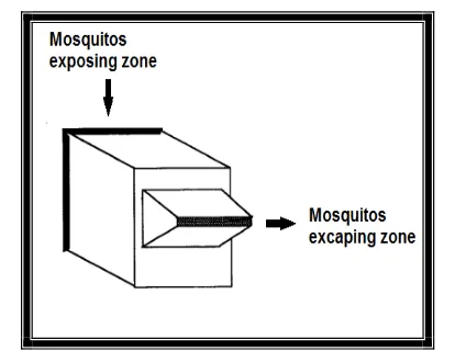 Fig. 1.Excito chamber used for Mosquito repellence testing [14]. 