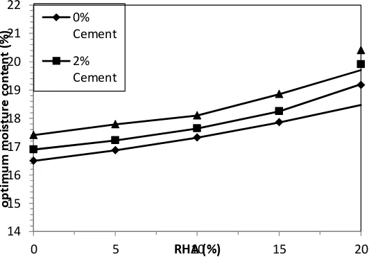 Fig.5. Dry density versus RHA (%) with different % of cement  