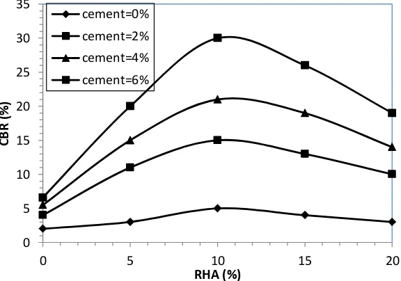 Fig. 20: Variation of California bearing ratio with % fiber.  