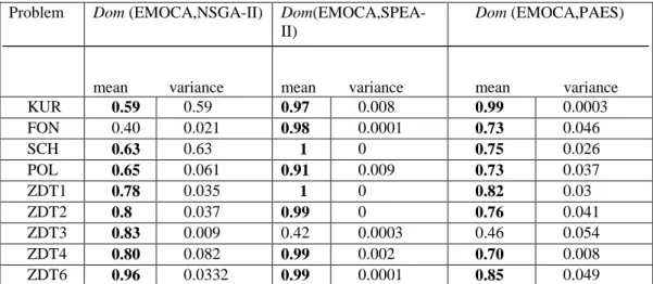 Table 4: Mean and variance of Dom metric values comparing EMOCA with NSGA-II, PAES and  SPEA-II : all results are averages over 30 trials