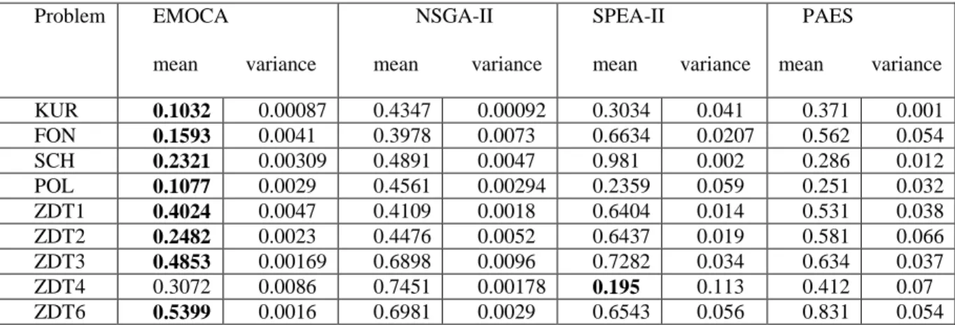 Table 5: Mean and variance of the spread metric: all results are averages over 30 trials