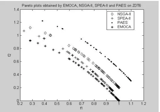 Figure 2: Performance comparison of EMOCA, NSGA-II, SPEA-II and PAES on ZDT6. 