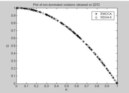 Figure 4: Non-dominated solutions obtained by EMOCA on ZDT2                