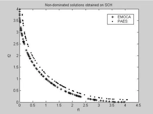 Figure 6: Performance comparison of EMOCA and SPEA-II on POL 